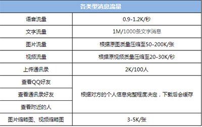 《微信》使用各类型功能消耗流量情况介绍