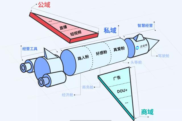 GMV同比增长50倍！揭秘4大行业抖音私域运营方法论