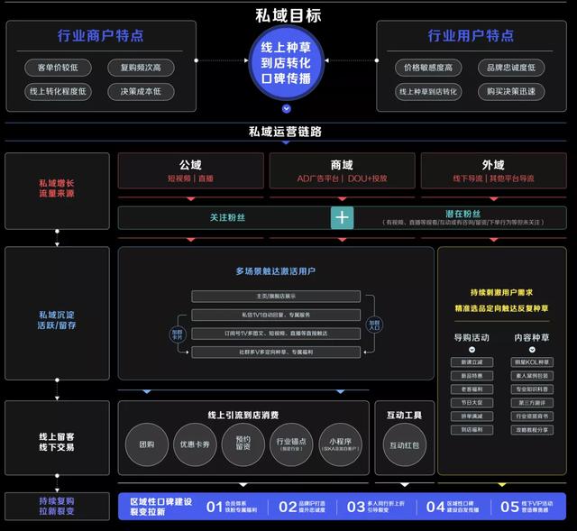 GMV同比增长50倍！揭秘4大行业抖音私域运营方法论