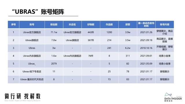 抖品牌的崛起之路：复盘Ubras、珀莱雅抖音营销打法