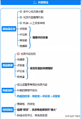 抖音运营全流程指南｜思维导图分享