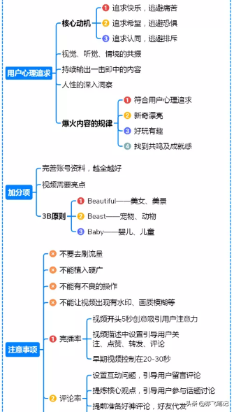 抖音运营全流程指南｜思维导图分享