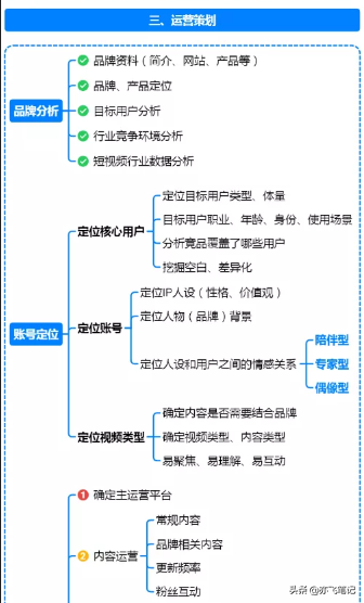 抖音运营全流程指南｜思维导图分享