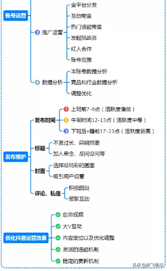 抖音运营全流程指南｜思维导图分享