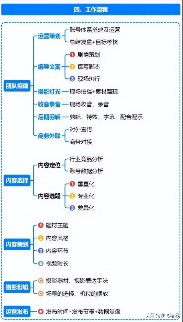 抖音运营全流程指南｜思维导图分享