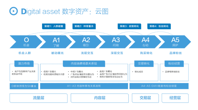 抖音运营3 万字解析，FASD抖音闭环增长模型，品牌抖音增长全攻略