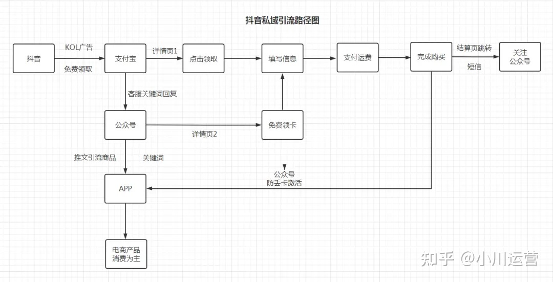 抖音运营：抖音引流最基本的四种方法