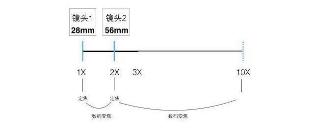 iPhone  XS   Max  双摄像头使用技巧 