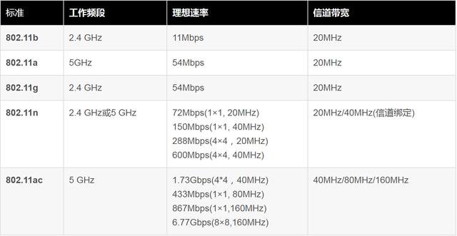 5 GHz 频段 Wi-Fi 是什么 哪些 iPhone 支持 5G 频段无线网