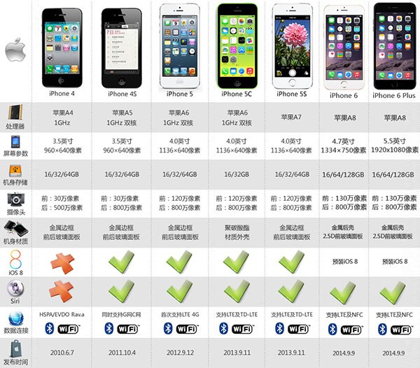 iPhone6参数配置详解