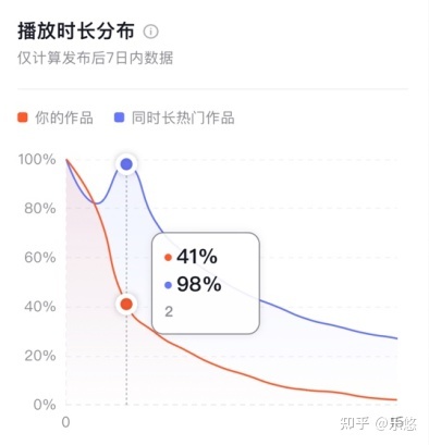 【短视频运营】抖音数据运营干货（建议收藏）