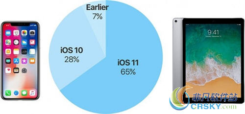 ios11更新率仅达65% 小问题成主导原因