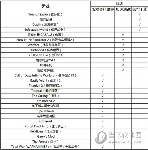 网易UU网游加速器外服游戏的添加进度一览