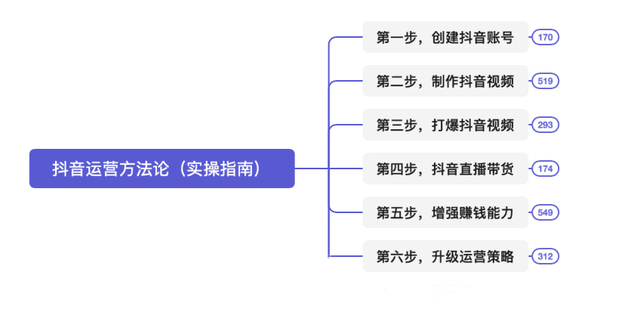 抖音运营方法论（实操指南）