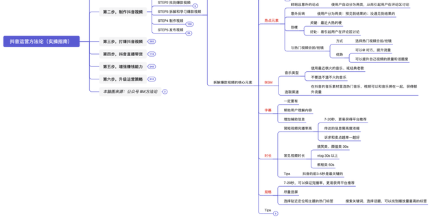 抖音运营方法论（实操指南）