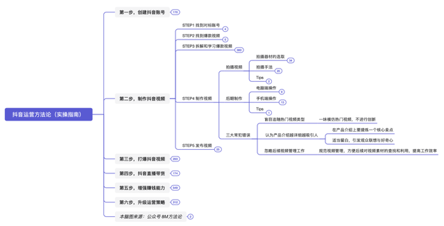 抖音运营方法论（实操指南）