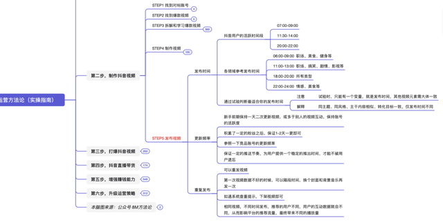 抖音运营方法论（实操指南）