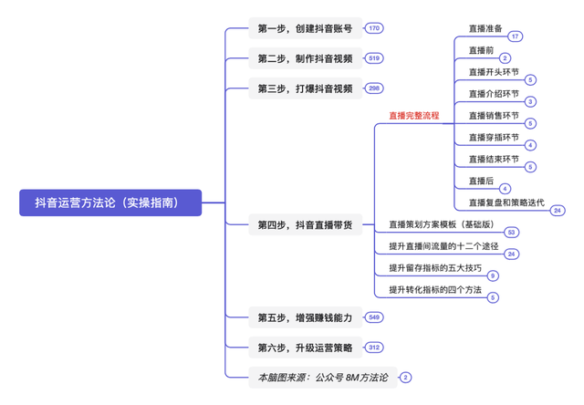 抖音运营方法论（实操指南）