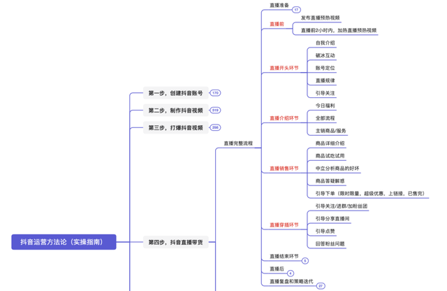 抖音运营方法论（实操指南）