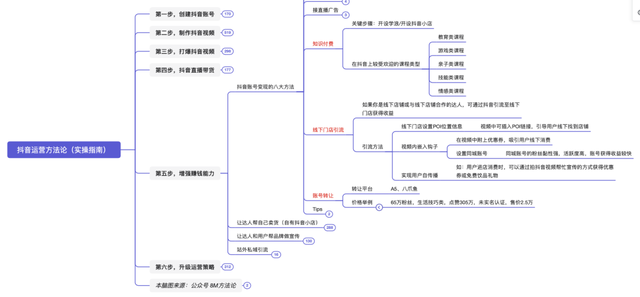 抖音运营方法论（实操指南）