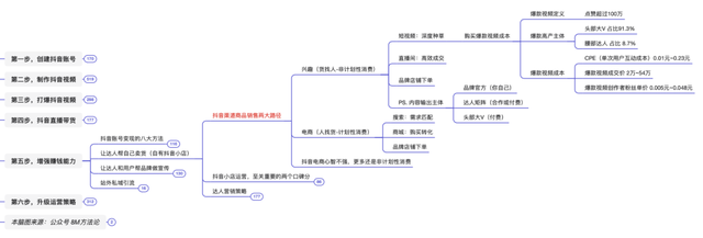 抖音运营方法论（实操指南）