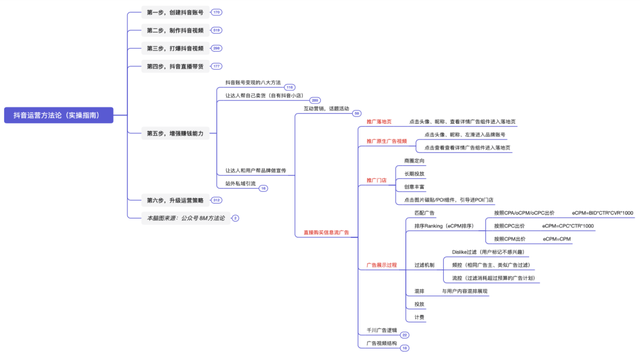 抖音运营方法论（实操指南）