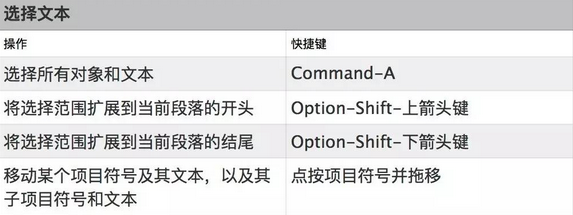 Keynote常用快捷键2