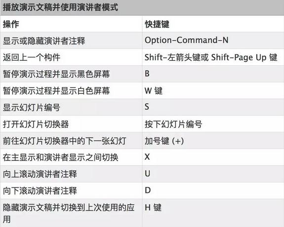 Keynote常用快捷键9