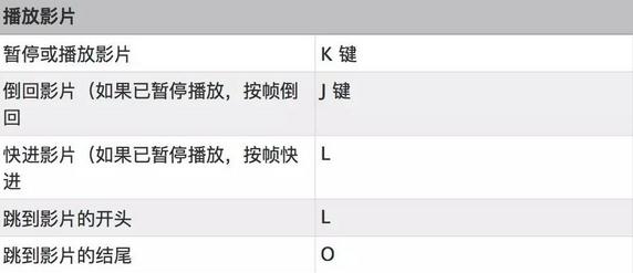 Keynote常用快捷键10