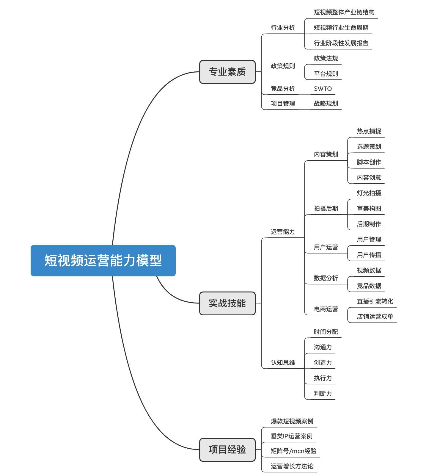 做短视频运营需要会什么？