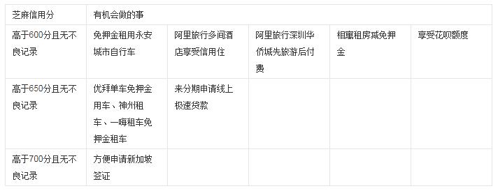 支付宝芝麻信用分有什么用 芝麻信用分能用来干嘛