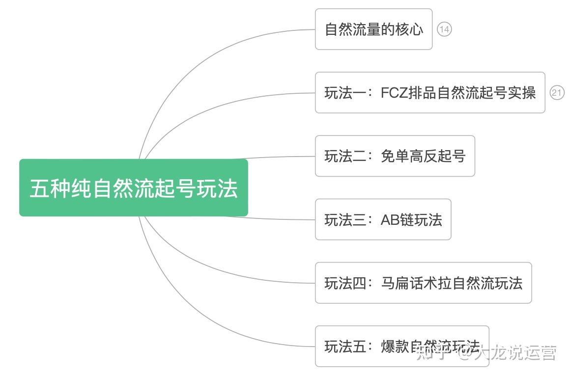 第一章第一节-抖音直播运营起号-五种纯自然流起号的玩法