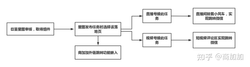 抖音直播间小风车跳转微信小程序怎么实现？