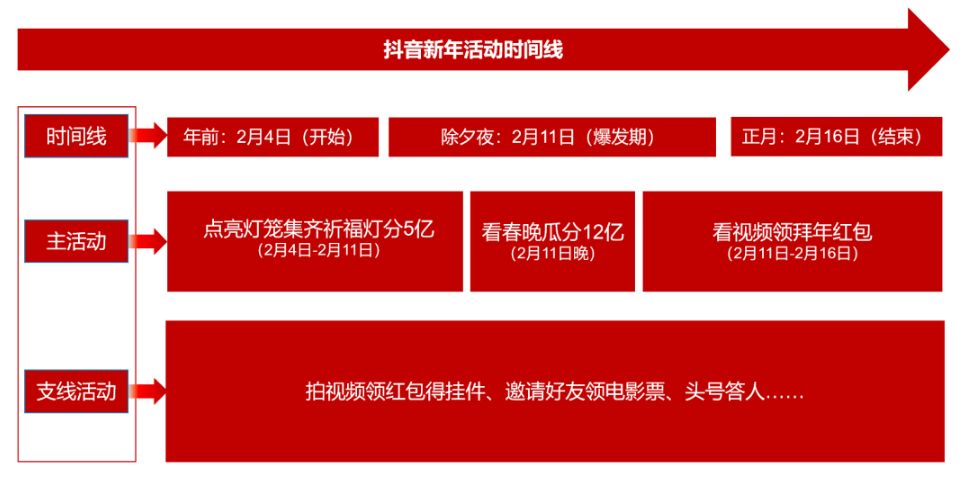 抖音新年活动玩法拆解！如何复制7亿流量的节日整合营销？