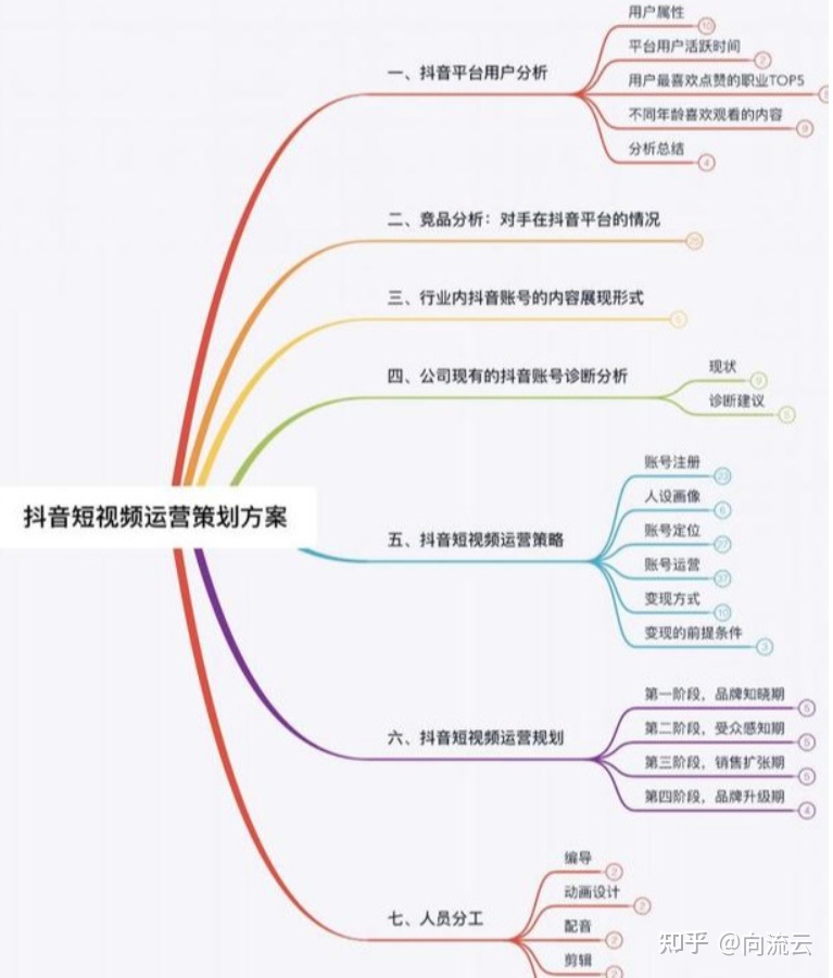 还是一步步来吧！抖音短视频运营整体策划方案,看完你就学会了