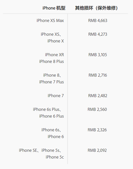 iPhone  人为损坏报价分为几级？维修时备用机损坏、丢失怎么办？
