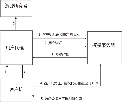 在 iPhone  上使用微信、微博等第三方平台登录会泄露哪些信息？