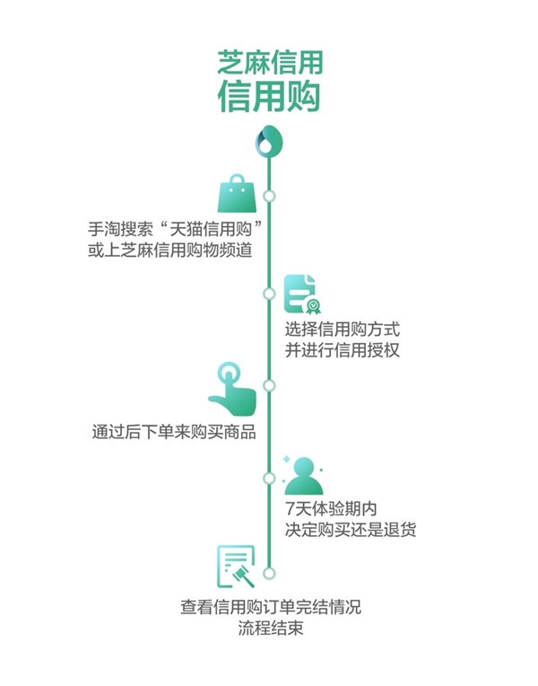 天猫全面开放“信用购” 芝麻信用高于650分可先试用在付款