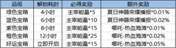 王者荣耀好运宝箱在哪开？好运宝箱/钥匙获得开启攻略[多图]图片2