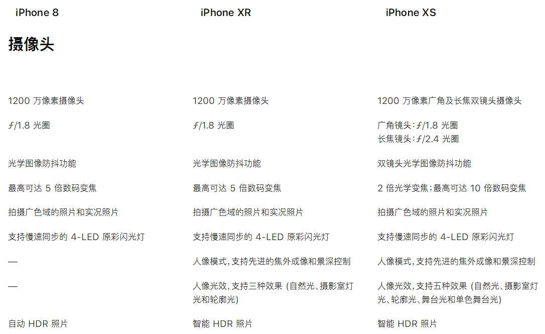 iPhone  XR  真的是“廉价版”iPhone  吗，它比 iPhone  XS  差在哪？