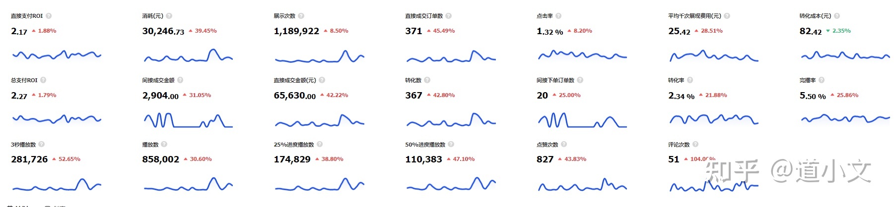 做抖音带货如何进行关键运营指标分析？