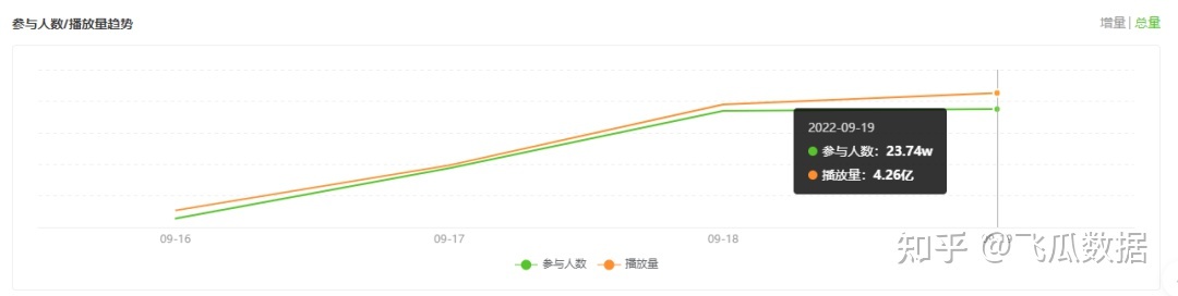 5天播放量超2.4亿，为何「炫迈」在抖音的营销“根本停不下来 ... ...