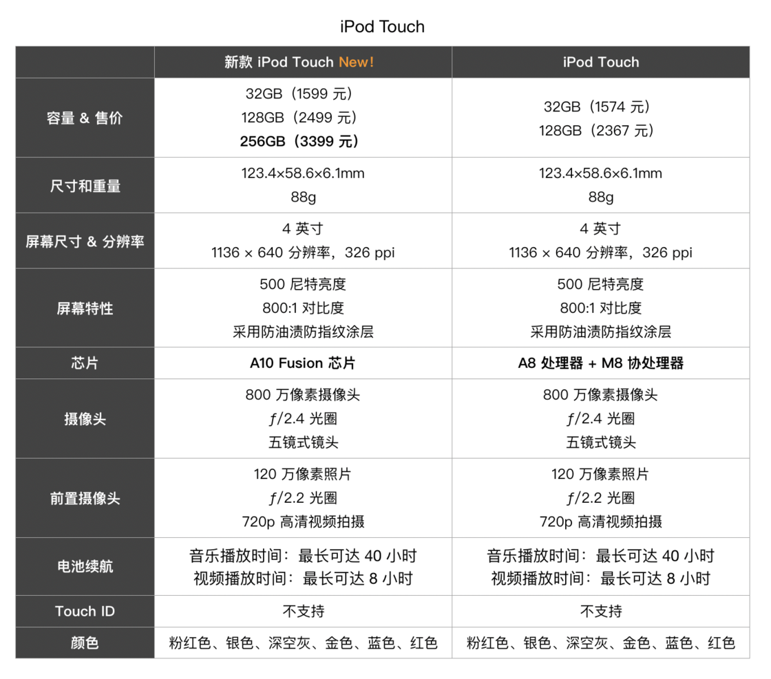 iPod  touch  升级了哪些配置？为什么苹果选择现在推出新款 iPod？