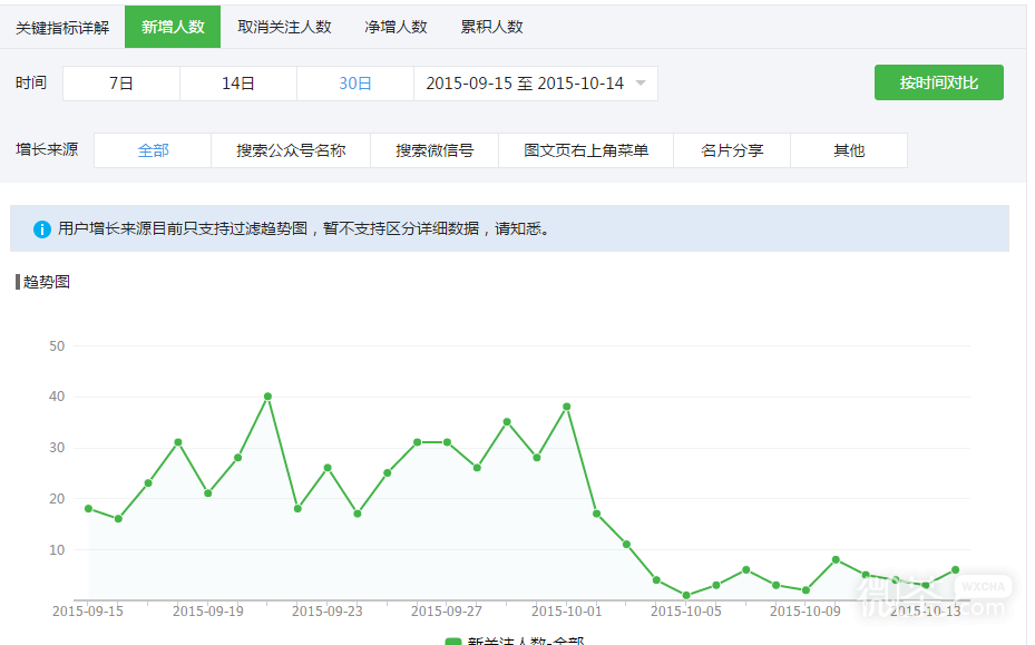 微信公众号如何看用户分析