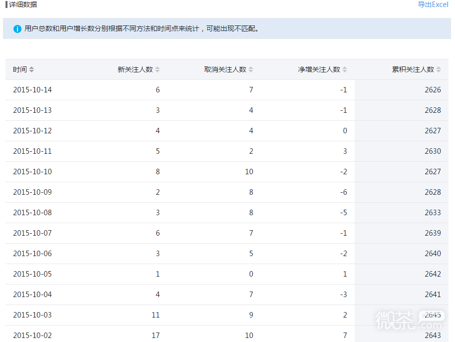 微信公众号如何看用户分析