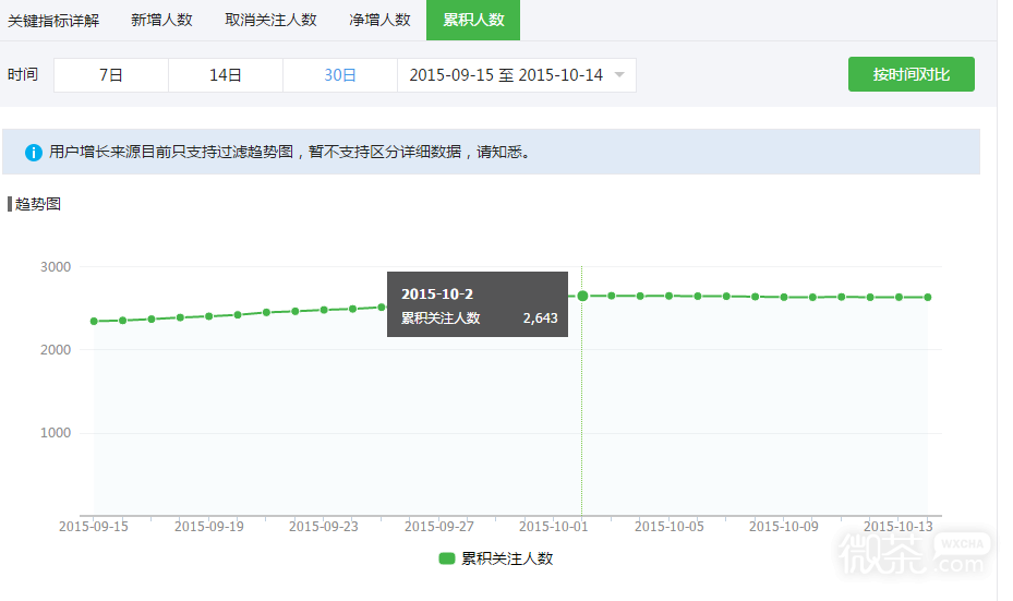 微信公众号如何看用户分析