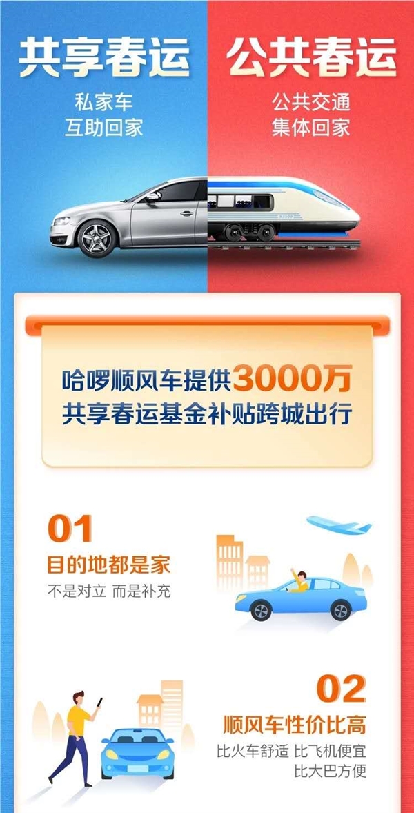 哈啰顺风车正式上线：3000万补贴共享春运基金