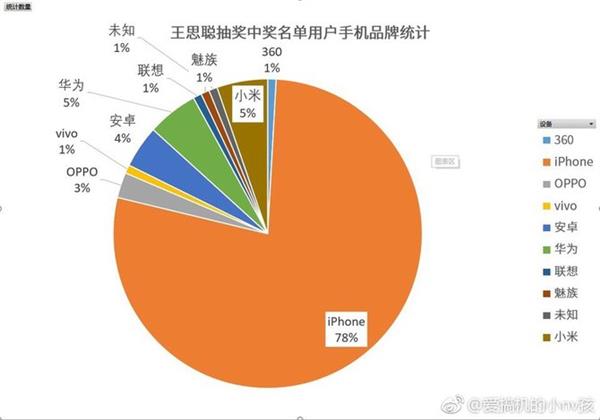 大数据之下的锦鲤：为什么你的微博总抽不到奖