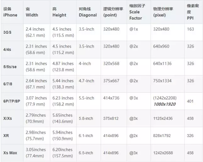 iPhone  的屏幕为什么比安卓设备更加丝滑？为什么操作更加跟手？