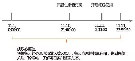 天猫2018双11心愿清单活动玩法介绍